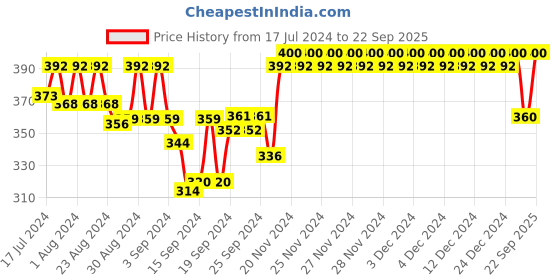 ajio.com elina Non-Padded Non-Wired Full Coverage Bra elina Price History Graph from 17 Jul 2024 to 22 Sep 2025