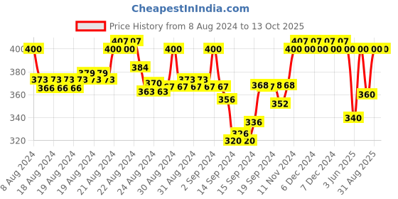 ajio.com elina Non-Padded Non-Wired Full Coverage Bra elina Price History Graph from 8 Aug 2024 to 13 Oct 2025