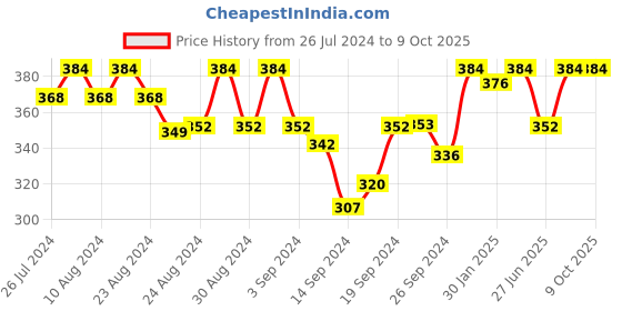 ajio.com elina Non-Padded Non-Wired Full Coverage Bra elina Price History Graph from 26 Jul 2024 to 9 Oct 2025