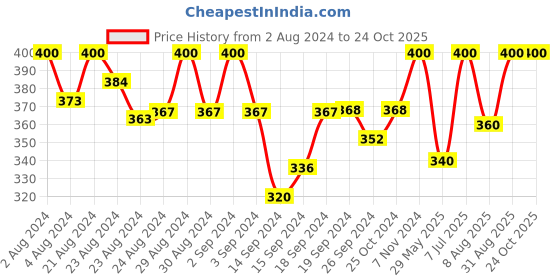 ajio.com elina Non-Padded Non-Wired Full Coverage Bra elina Price History Graph from 2 Aug 2024 to 23 Oct 2025