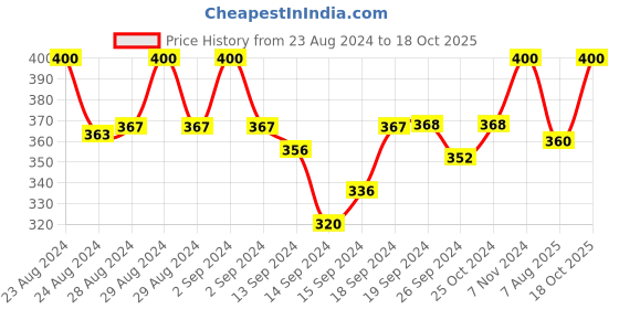 ajio.com elina Non-Padded Non-Wired Full Coverage Bra elina Price History Graph from 23 Aug 2024 to 18 Oct 2025