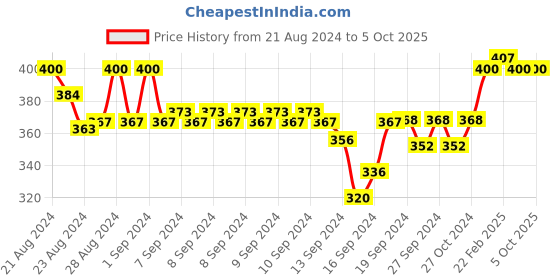 ajio.com elina Non-Padded Non-Wired Full Coverage Bra elina Price History Graph from 21 Aug 2024 to 5 Oct 2025