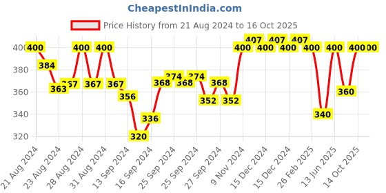 ajio.com elina Non-Padded Non-Wired Full Coverage Bra elina Price History Graph from 21 Aug 2024 to 15 Oct 2025
