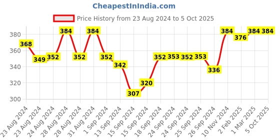 ajio.com elina Non-Padded Non-Wired Full Coverage Bra elina Price History Graph from 23 Aug 2024 to 4 Oct 2025