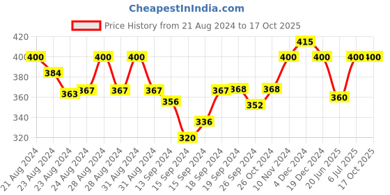 ajio.com elina Non-Padded Non-Wired Full Coverage Bra elina Price History Graph from 21 Aug 2024 to 16 Oct 2025