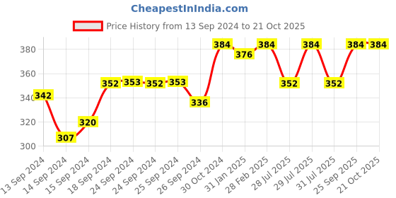 ajio.com elina Non-Padded Non-Wired Full Coverage Bra elina Price History Graph from 13 Sep 2024 to 21 Oct 2025