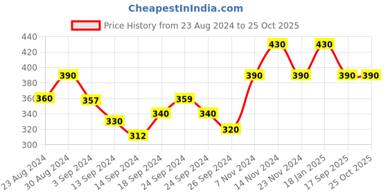 ajio.com elina Non-Wired Total-Support Bra elina Price History Graph from 23 Aug 2024 to 24 Oct 2025