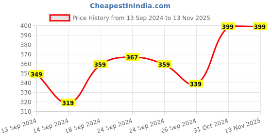ajio.com elina Pack of 2 Printed Bra with Adjustable Straps elina Price History Graph from 13 Sep 2024 to 13 Nov 2025