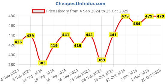 ajio.com elina Pack of 3 Women Full-Coverage T-Shirt Bra elina Price History Graph from 4 Sep 2024 to 24 Oct 2025
