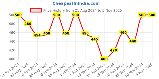 ajio.com elina Women Full-Coverage Push-Up Bra elina Price History Graph from 21 Aug 2024 to 2 Nov 2025