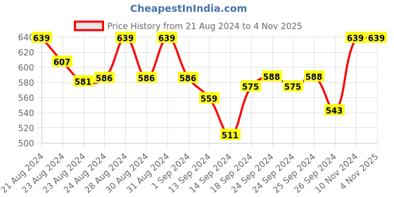 ajio.com elina Women Pack of 2 Full-Coverage T-Shirt Bras elina Price History Graph from 21 Aug 2024 to 4 Nov 2025