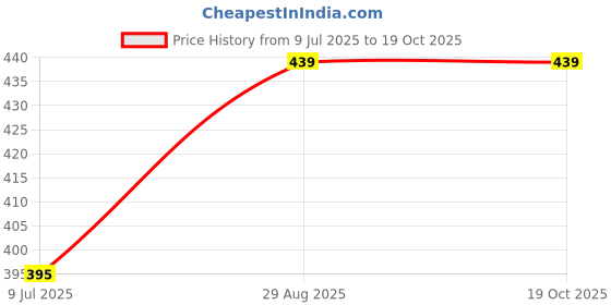ajio.com elina Women's C-cup Fullcoverage bra elina Price History Graph from 9 Jul 2025 to 19 Oct 2025