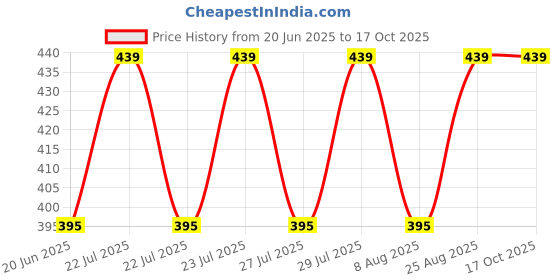 ajio.com elina Women's C-cup Fullcoverage bra elina Price History Graph from 20 Jun 2025 to 16 Oct 2025
