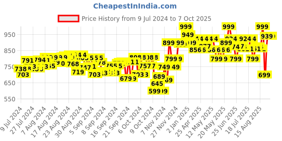ajio.com Elite 2.0 Dart Refill Nerf Elite Darts nerf Price History Graph from 9 Jul 2024 to 7 Oct 2025