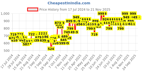 ajio.com nerf Elite 2.0 Prospect QS-4 Blaster with Darts nerf Price History Graph from 17 Jul 2024 to 21 Nov 2025