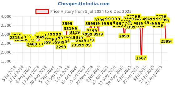 ajio.com Elite 2.0 Shockwave Rd-15 Blaster 30 Nerf Darts nerf Price History Graph from 5 Jul 2024 to 5 Dec 2025
