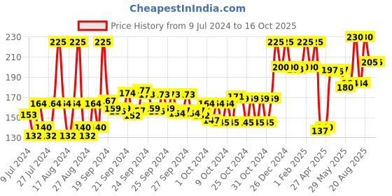 ajio.com yardley london Elite Collection Classy Musk Body Perfume yardley london Price History Graph from 9 Jul 2024 to 16 Oct 2025