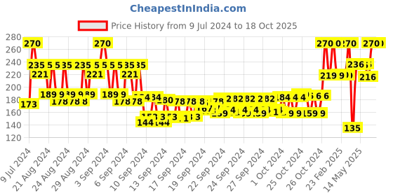 ajio.com yardley london Elite Collection Classy Musk Body Perfume yardley london Price History Graph from 9 Jul 2024 to 18 Oct 2025