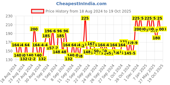 ajio.com yardley london Elite Collection Stellar Spice Body Perfume yardley london Price History Graph from 18 Aug 2024 to 19 Oct 2025