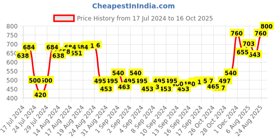 ajio.com elite crafts Men Slim Belt with Tang Buckle elite crafts Price History Graph from 17 Jul 2024 to 16 Oct 2025