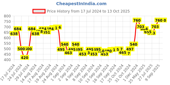ajio.com elite crafts Men Slim Belt with Tang Buckle elite crafts Price History Graph from 17 Jul 2024 to 13 Oct 2025