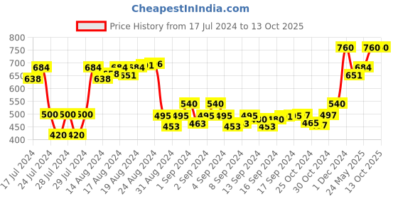 ajio.com elite crafts Men Slim Belt with Tang Buckle elite crafts Price History Graph from 17 Jul 2024 to 12 Oct 2025