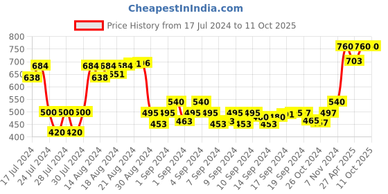 ajio.com elite crafts Men Slim Belt with Tang Buckle elite crafts Price History Graph from 17 Jul 2024 to 11 Oct 2025