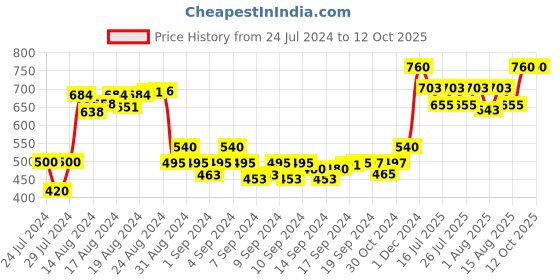 ajio.com elite crafts Men Slim Belt with Tang Buckle elite crafts Price History Graph from 24 Jul 2024 to 12 Oct 2025
