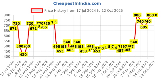 ajio.com elite crafts Reversible Belt with Tang Buckel Closure elite crafts Price History Graph from 17 Jul 2024 to 12 Oct 2025