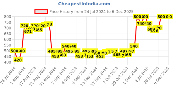 ajio.com elite crafts Solid Reversible Belt elite crafts Price History Graph from 24 Jul 2024 to 6 Dec 2025