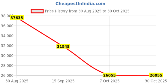 ajio.com roncato ELITE Range Large Hard Luggage - 30 Inch roncato Price History Graph from 30 Aug 2025 to 30 Oct 2025