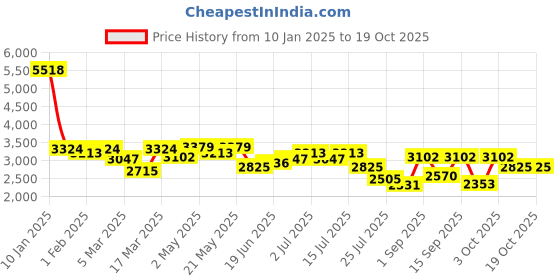 ajio.com swiss military Elite Unisex Laptop Backpack swiss military Price History Graph from 10 Jan 2025 to 18 Oct 2025
