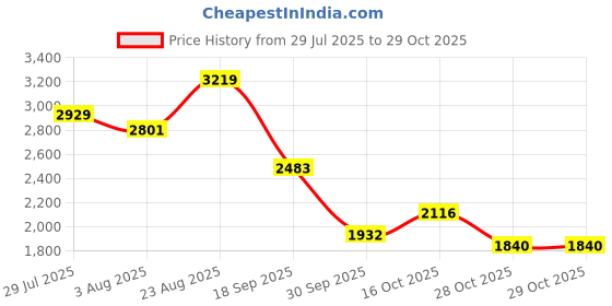 ajio.com reebok Elitestep Lumina Low-Top Lace-Up Sneakers reebok Price History Graph from 29 Jul 2025 to 29 Oct 2025