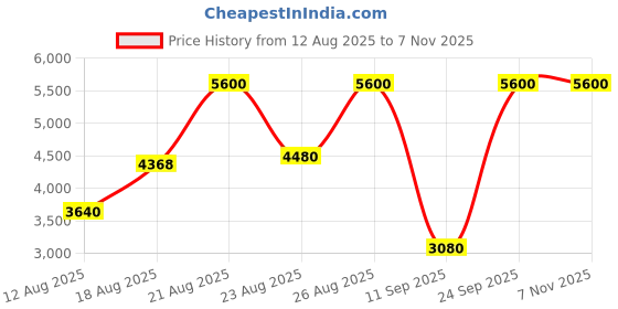 ajio.com elizabeth arden Always Femme Eau De Toilette elizabeth arden Price History Graph from 12 Aug 2025 to 6 Nov 2025