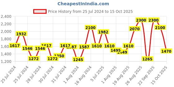 ajio.com elizabeth arden Eight Hour Cream Skin Protectant elizabeth arden Price History Graph from 25 Jul 2024 to 15 Oct 2025
