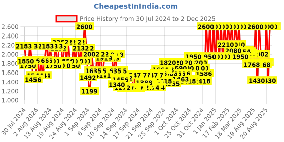 ajio.com elizabeth arden Flawless Finish Skincaring Concealer - Shade 2 elizabeth arden Price History Graph from 30 Jul 2024 to 2 Dec 2025