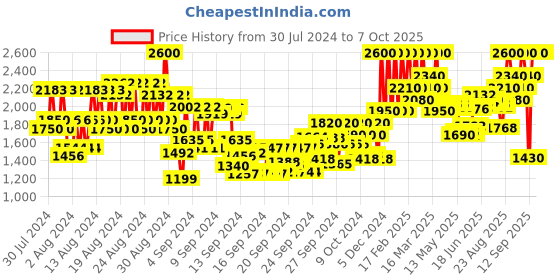 ajio.com elizabeth arden Flawless Finish Skincaring Concealer - Shade 3 elizabeth arden Price History Graph from 30 Jul 2024 to 7 Oct 2025