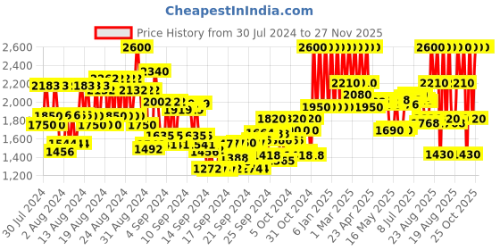 ajio.com elizabeth arden Flawless Finish Skincaring Concealer - Shade 7 elizabeth arden Price History Graph from 30 Jul 2024 to 27 Nov 2025