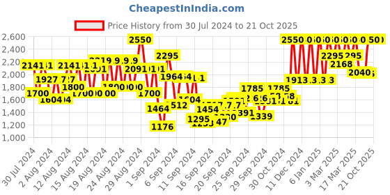 ajio.com elizabeth arden Lip Lipstick - Living Coral 24 elizabeth arden Price History Graph from 30 Jul 2024 to 21 Oct 2025