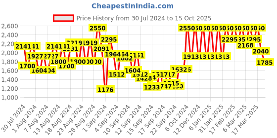 ajio.com elizabeth arden Lip Lipstick - More Mulberry Matte 06 elizabeth arden Price History Graph from 30 Jul 2024 to 15 Oct 2025