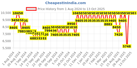 ajio.com elizabeth arden Prevage Anti-Aging Daily Serum 2.0 elizabeth arden Price History Graph from 1 Aug 2024 to 13 Oct 2025