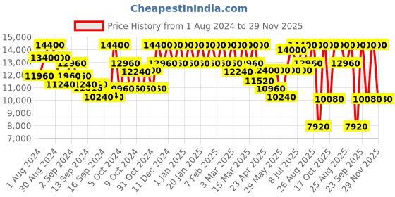 ajio.com elizabeth arden Prevage Anti-Aging Daily Serum 2.0 elizabeth arden Price History Graph from 1 Aug 2024 to 29 Nov 2025