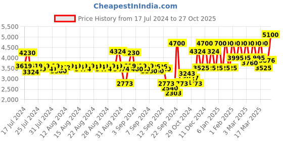 ajio.com elizabeth arden Retinol Ceramide Line Erasing Night Serum Capsules elizabeth arden Price History Graph from 17 Jul 2024 to 27 Oct 2025
