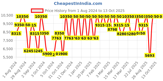 ajio.com elizabeth arden Visible Brightening Spot Correcting Night Capsules elizabeth arden Price History Graph from 1 Aug 2024 to 13 Oct 2025