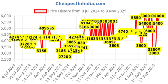 ajio.com elizabeth arden White Tea Eau De Toilette Spray elizabeth arden Price History Graph from 9 Jul 2024 to 6 Nov 2025