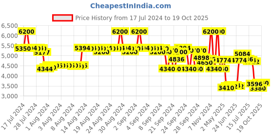 ajio.com elizabeth taylor White Diamonds Eau De Toilette elizabeth taylor Price History Graph from 17 Jul 2024 to 19 Oct 2025