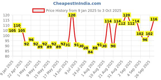 ajio.com elle 18 Color Pop Matte Lip Color- B1 Tan Nude elle 18 Price History Graph from 9 Jan 2025 to 3 Oct 2025