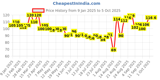 ajio.com elle 18 Color Pop Matte Lip Color- B3 Rust Sienna elle 18 Price History Graph from 9 Jan 2025 to 5 Oct 2025