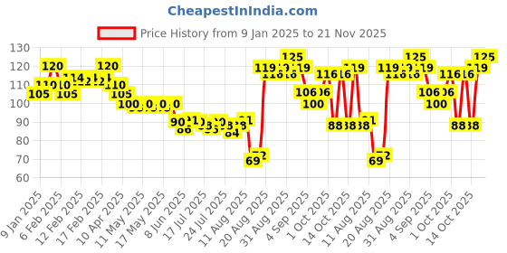 ajio.com elle 18 Color Pop Matte Lip Color- P25 Rose Nude elle 18 Price History Graph from 9 Jan 2025 to 21 Nov 2025