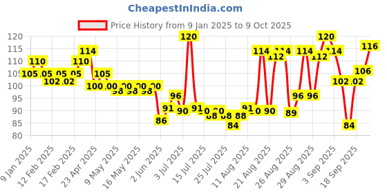 ajio.com elle 18 Color Pop Matte Lip Color- P31 Rose Day elle 18 Price History Graph from 9 Jan 2025 to 9 Oct 2025
